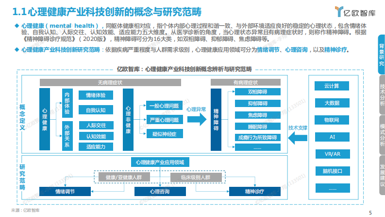 中国心理健康产业科技创新研究报告-亿欧智库-2022.11-48页.pdf 第5页