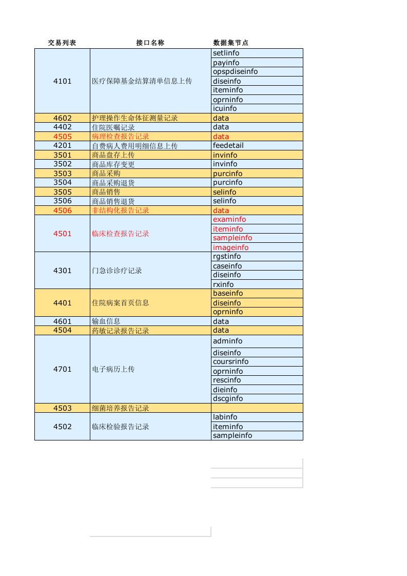 国家版医保接口数据采集接口整理V0.1(2021-09-10).xlsx 第1页