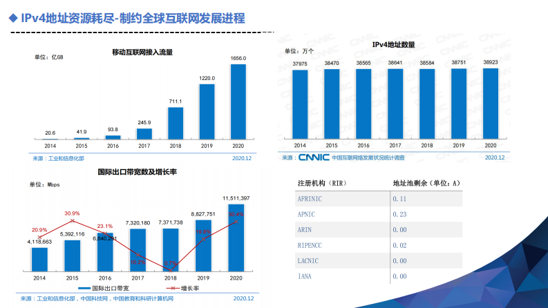 IPv6在医疗行业建设和技术实现（王旭）.pdf 第4页