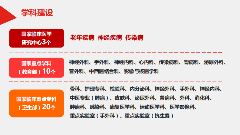 数据驱动全院专科专病管理和临床干预（黄虹）.pdf 第5页