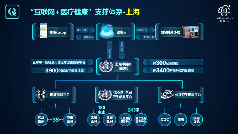 基于健康云平台的健康管理模式（谢桦）.pdf 第4页