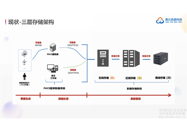 4.李小勇：智医疗｜智存储 国产化时代的PACS存储方案探索.pdf 第3页