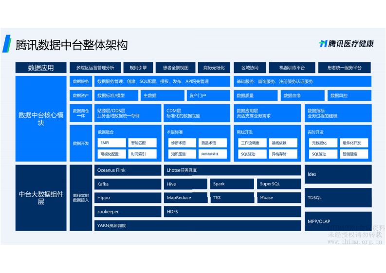 3.谢彬：基于大数据技术医疗数据中台应用与实践.pdf 第4页