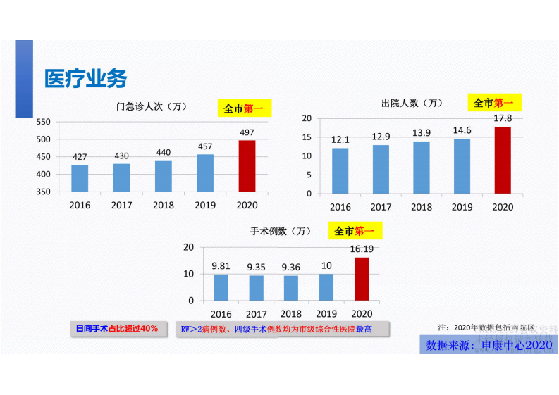 1.龚俊：“无围墙”单体多院区——智慧医院之多院区医联体的规划与思考.pdf 第5页
