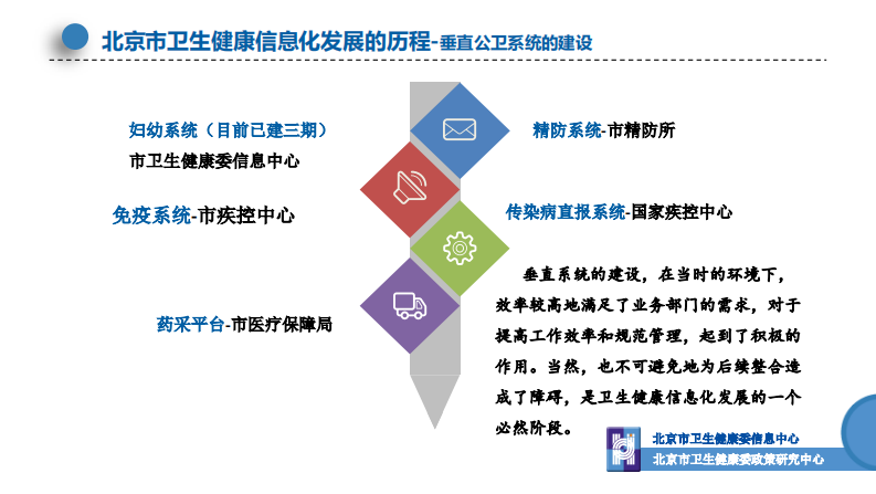 北京市基层卫生信息系统与垂直公卫系统对接的实践与思考.pdf 第4页