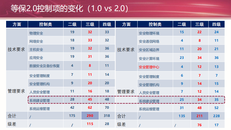 等保2.0专题分享—安全建设管理.pdf 第3页