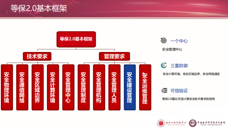 等保2.0专题分享—安全建设管理.pdf 第2页