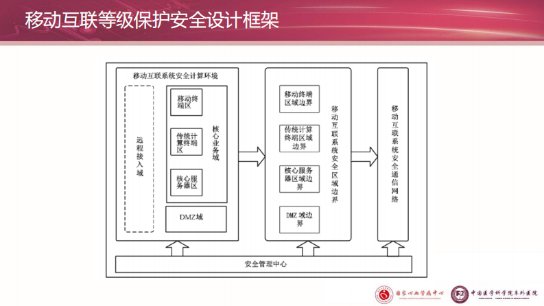 等保2.0专题分享—移动互联.pdf 第5页