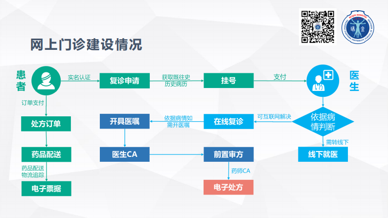 .邵炜：信息技术助力互联网医院建设.pdf 第5页