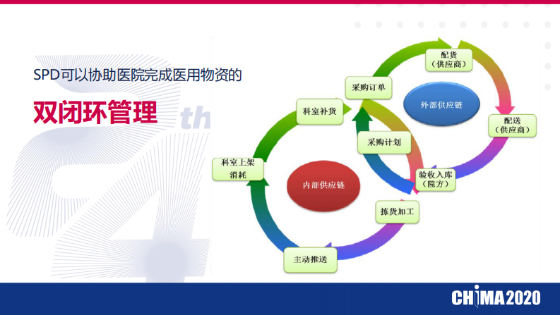 李飞：SPD医用物资管理系统助力医院精细化管理.pdf 第4页