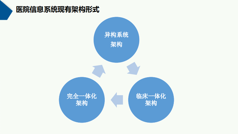 田宗梅：医院信息系统的现状与展望.pdf 第4页