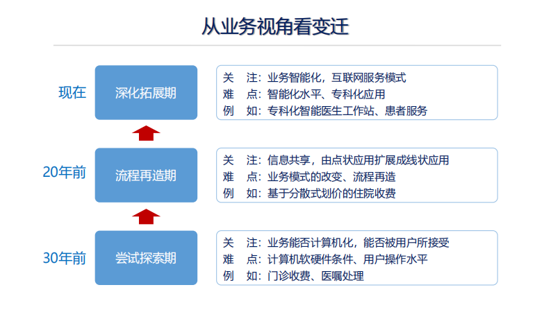 薛万国：30年变迁看HIS创新.pdf 第3页