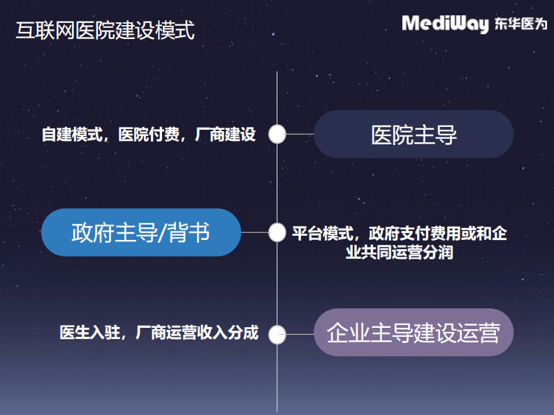 张冬梅：实体医院的互联网医院生态建设.pdf 第5页