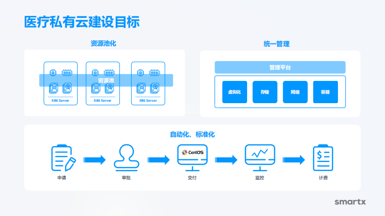 夏麟烨：如何基于超融合构建医院私有云.pdf 第2页