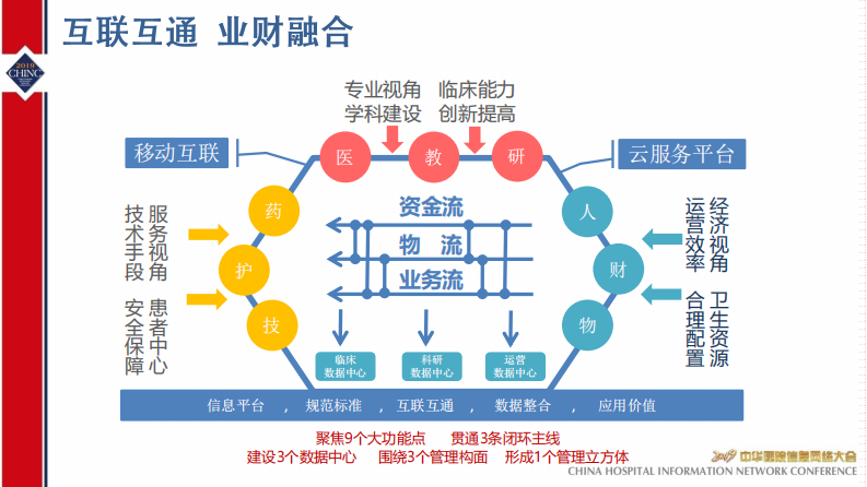 丁宁-业财融合智慧运营-CHINC-2019.pdf 第3页