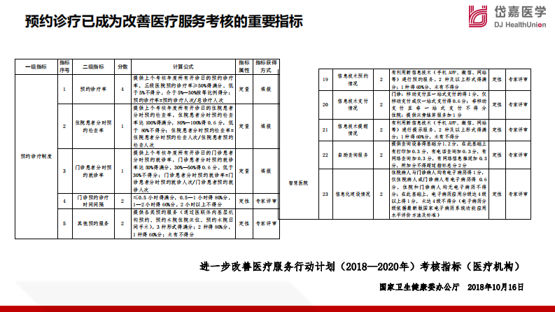 傅海-全院级医技预约信息化的效果与实践v01.pptx.pdf 第2页
