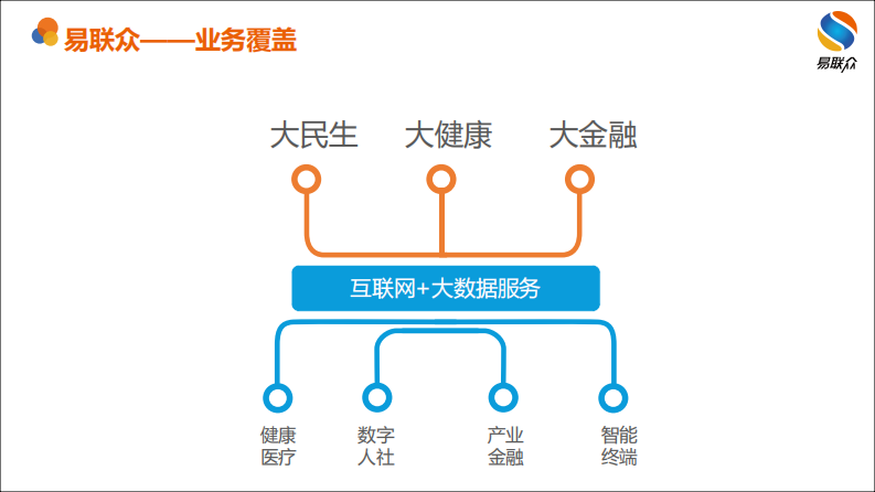 智慧互联 创新运营 易联众（叶欣）.pdf 第4页