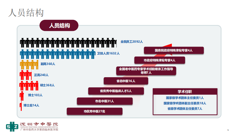 吴嘉-大数据驱动的中医数据仓库建设与数据治理.pdf 第5页
