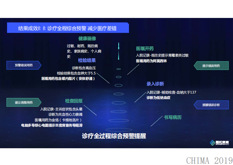 黄永健：大数据赋能电子病历应用.pdf 第5页
