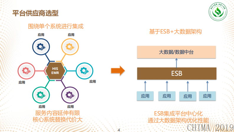 焦磊：构建新型医院集团互联互通集成平台的实践.pdf 第4页