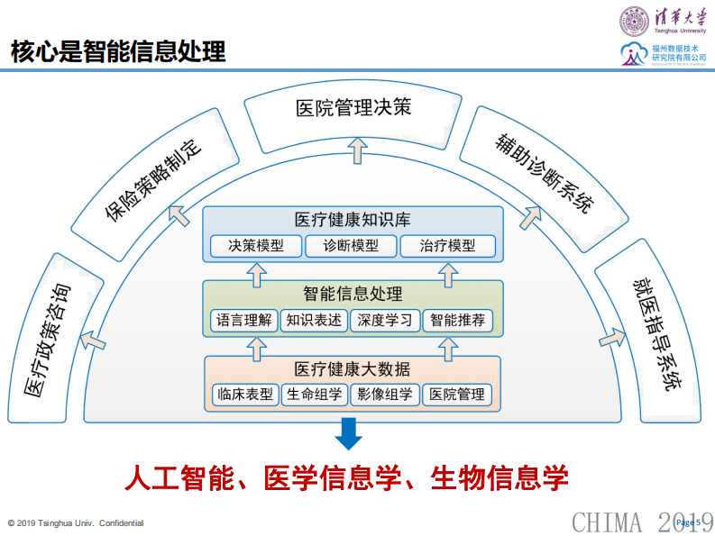 闾海荣：全栈人工智能技术及其在医疗中的融合应用.pdf 第5页