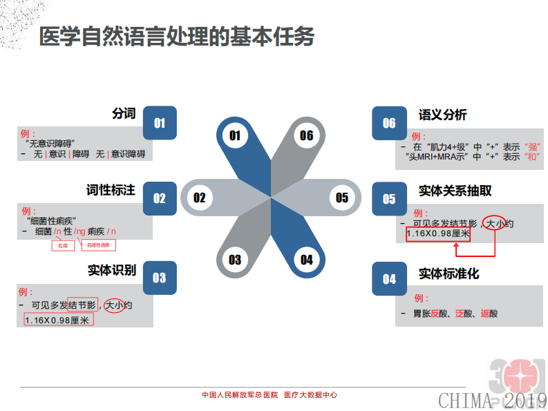 宋亚男：医学自然语言处理.pdf 第5页