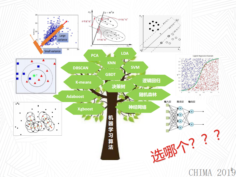 王逸飞：机器学习算法的分类与选择.pdf 第2页