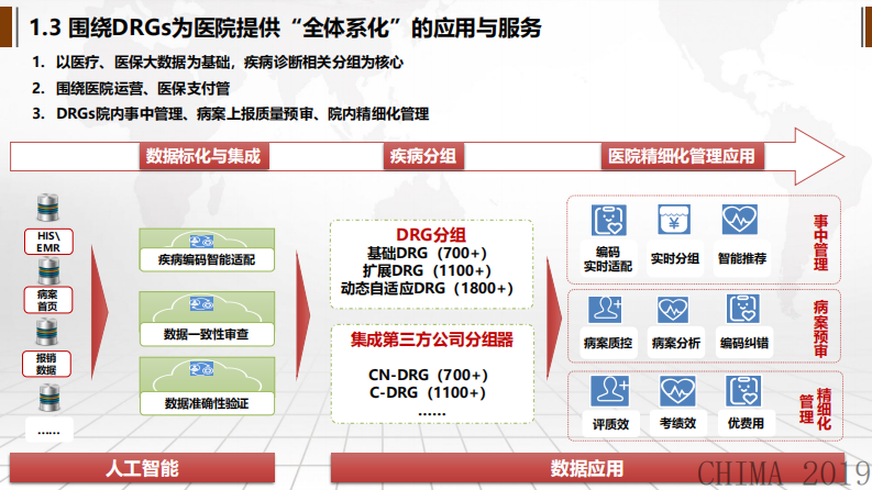 肖松：基于DRGs实现医院评、考、控精细化管理.pdf 第5页