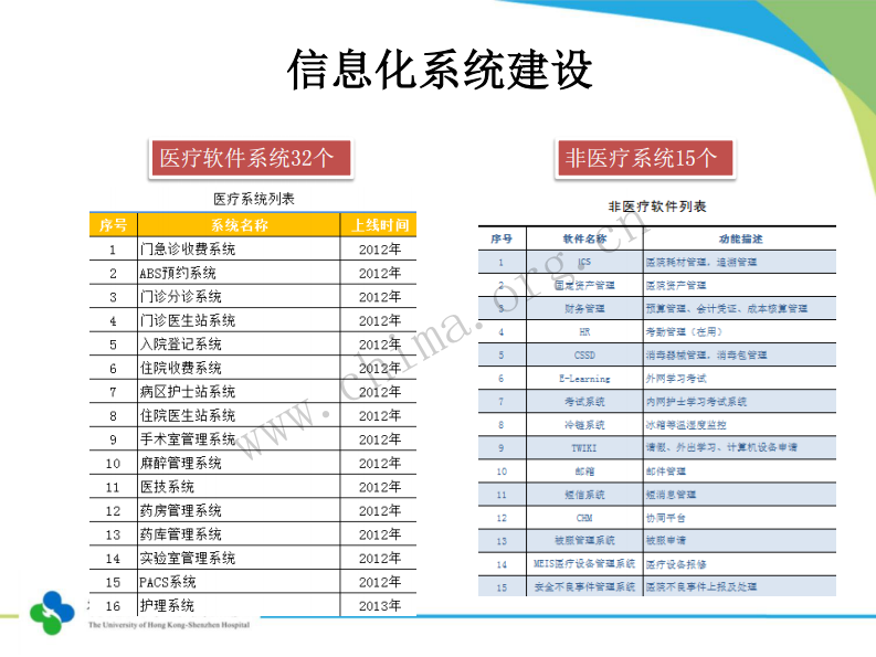 基于HL7和ESB系统集成案例分享（乐颖 香港大学深圳医院）.pdf 第5页