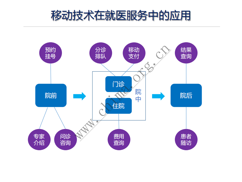 移动技术构建患者参与医疗服务系统.pdf 第2页