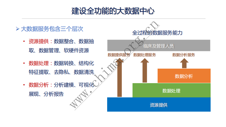 医院医疗大数据的发展路径.pdf 第5页