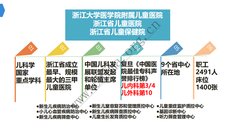 浙江大学医学院附属儿童医院：智慧儿童医院 互联网+业务及安全实践.pdf 第4页