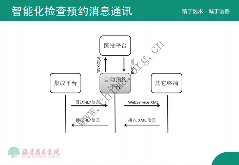 福建省立医院：全自动智能化医技检查预约平台.pdf 第5页