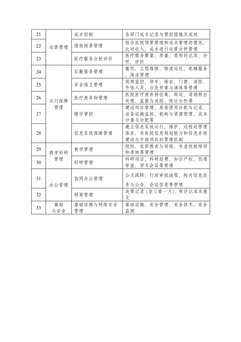 医院智慧管理分级评估项目.docx 第2页