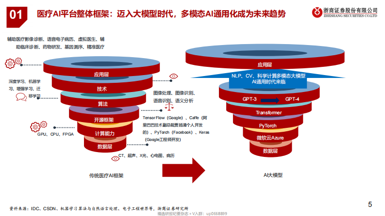 医疗行业AI产业：AI大模型+医疗龙头公司-20230410.pdf 第5页