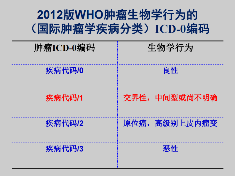 WHO中间型肿瘤分类及影像解读--姚伟武.pdf 第3页