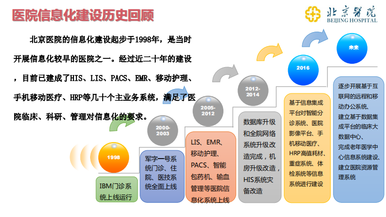 下午-1-以临床业务需求为导向，加快五级电子病历建设（杜元太）.pdf 第5页