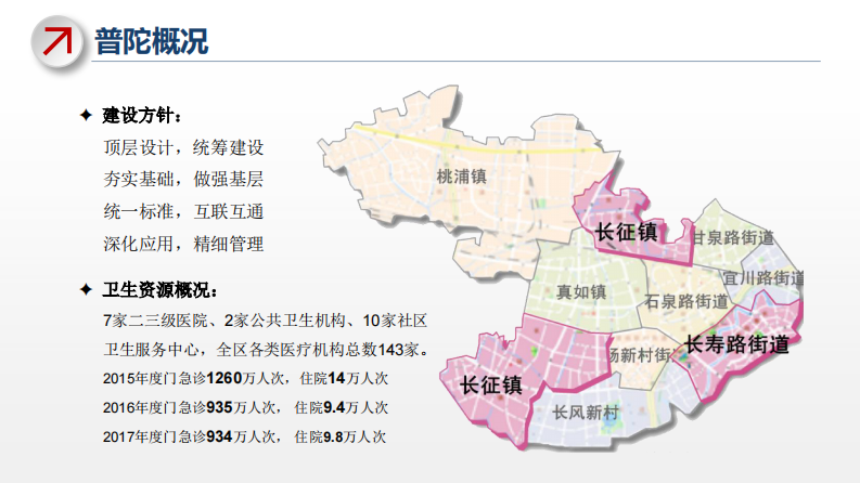 下午-2-医院信息化的区域性政策推进（李文秀）.pdf 第4页