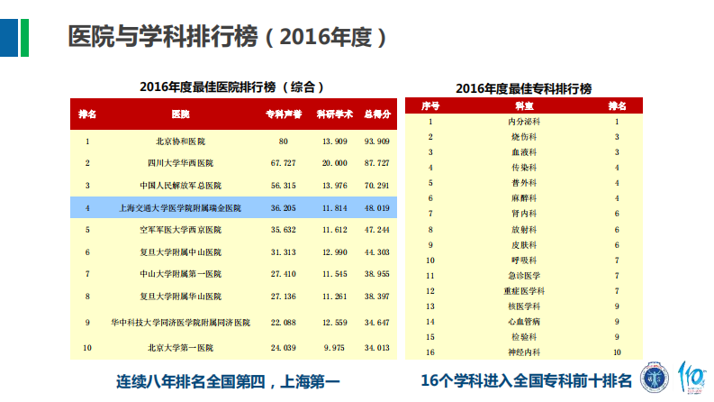 下午-4-瑞金医院电子病历应用探索（赵艳）.pdf 第4页