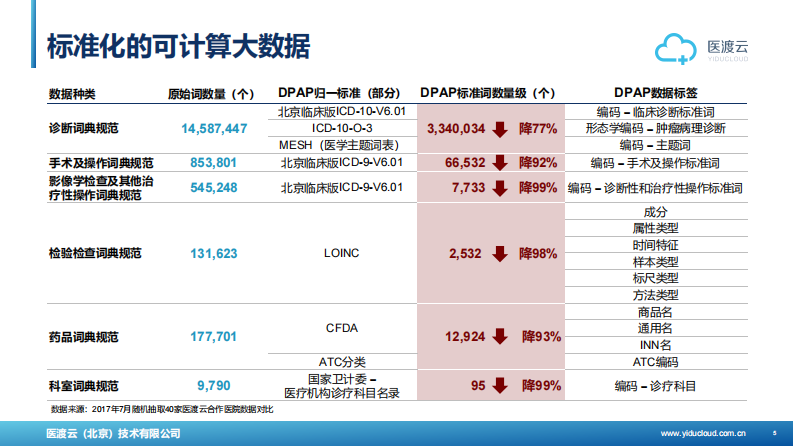 从医疗“大数据”到大数据价值落地（闫峻）.pdf 第5页