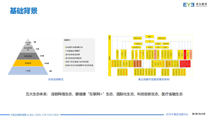 创造“新医疗”，推进“新经营”—连锁医院集团战略转型与信息化顶层设计（黄枫）.pdf 第4页