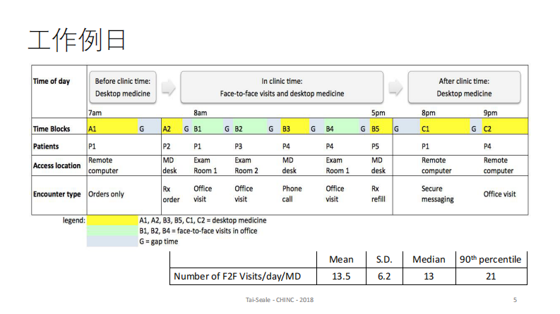行医21世纪：医生的EHR使用模式和疲倦至疾状况（Ming Tai-Seale）.pdf 第5页