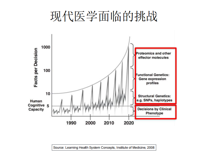 中文临床本体术语体系-中国健康医疗大数据产业腾飞的引擎（弓孟春）.pdf 第3页