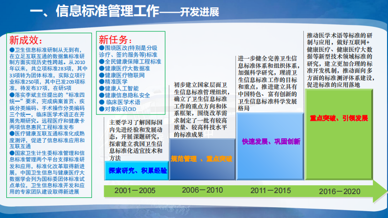 卫生信息标准研制与应用（李岳峰）.pdf 第4页