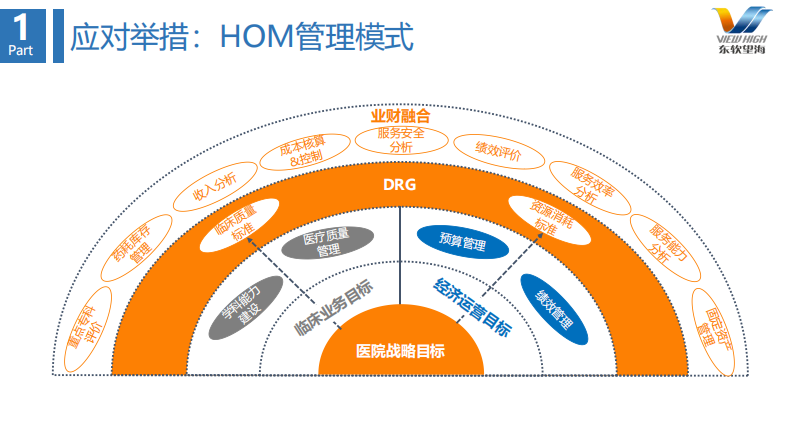 云技术与DRG支撑下的医院运营管理（陈朝阳）.pdf 第5页