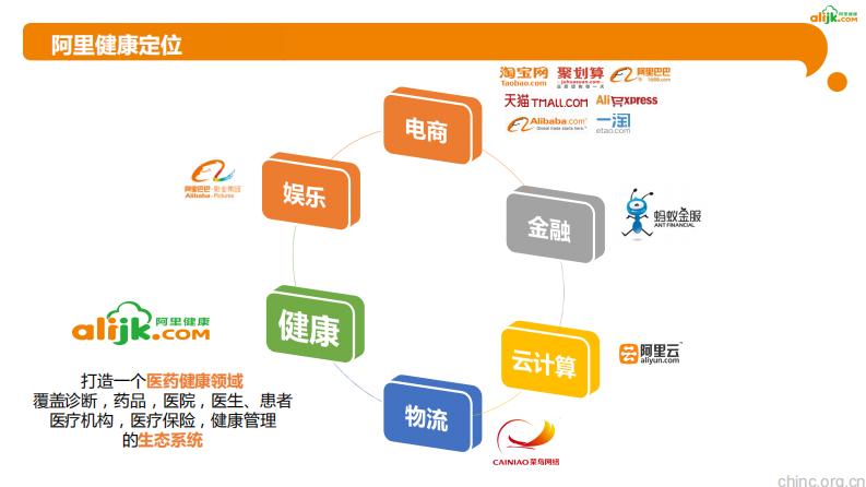 阿里健康云模式与民营医院合作探索【闫世方】.pdf 第3页