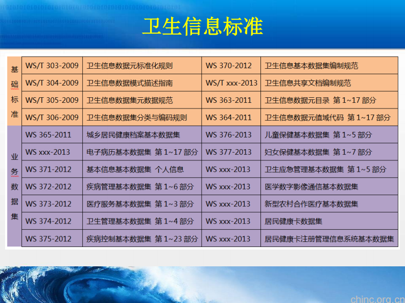 国家卫生信息标准与实施评价【汤学军】.pdf 第5页