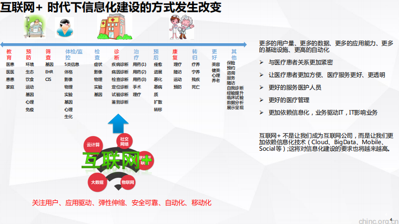 一云承万象 — 聚焦IT价值，VMware深化医疗行业数据中心的变革【曹海峰】.pdf 第4页