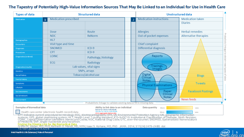 医疗云及大数据【Chris Gough】.pdf 第5页