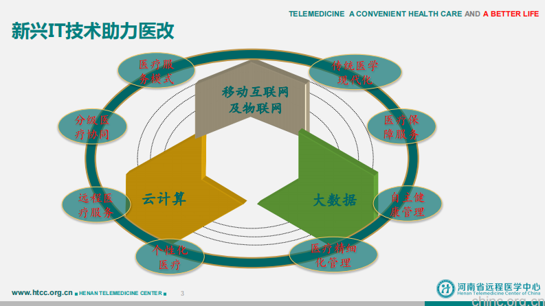 智能网络医院的构建与未来发展思考【赵杰】.pdf 第4页